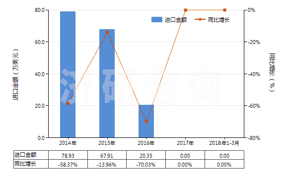 2014-2018年3月中國已配劑量頭孢噻肟制劑(包括制成零售包裝)(HS30042011)進口總額及增速統(tǒng)計